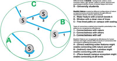 An Exploration of How Biophilic Attributes on Campuses Might Support Student Connectedness to Nature, Others, and Self